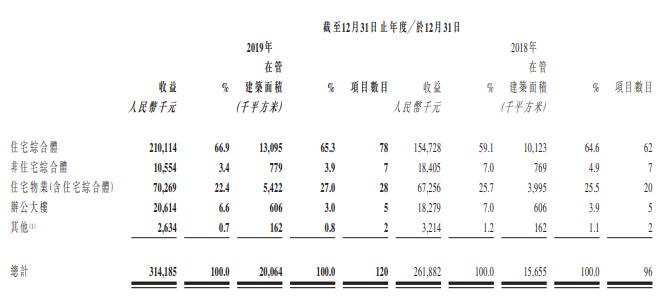 鑫苑服务：2019年总收益5.34亿元 