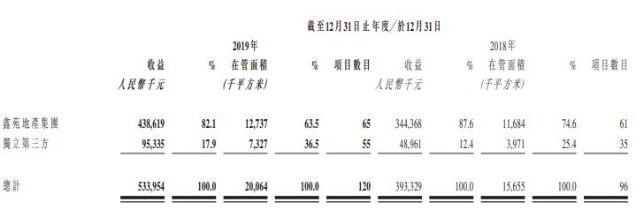 鑫苑服务：2019年总收益5.34亿元 