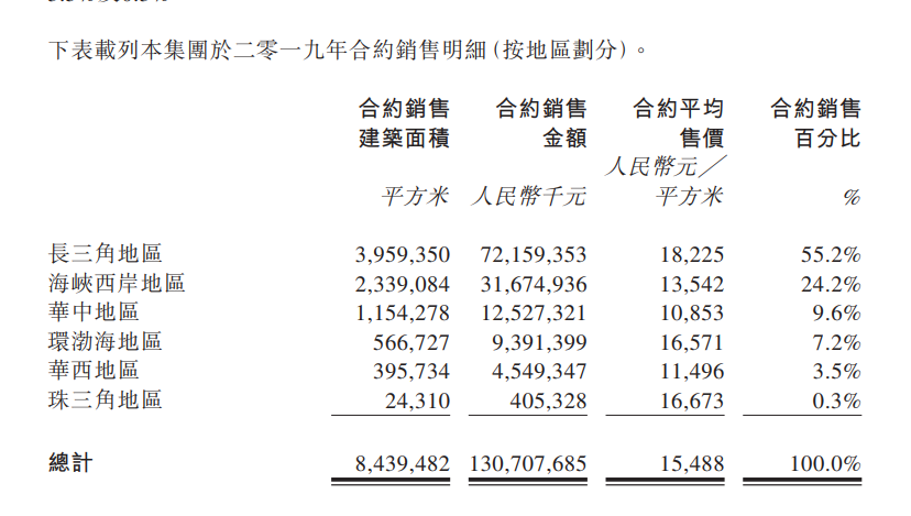 正荣地产：2019年合约销售额1307.08亿元 