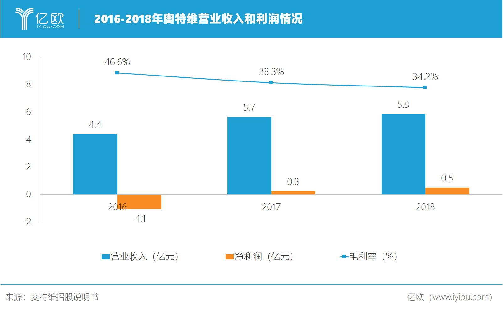 2016-2018年奥特维营收和利润规模。png