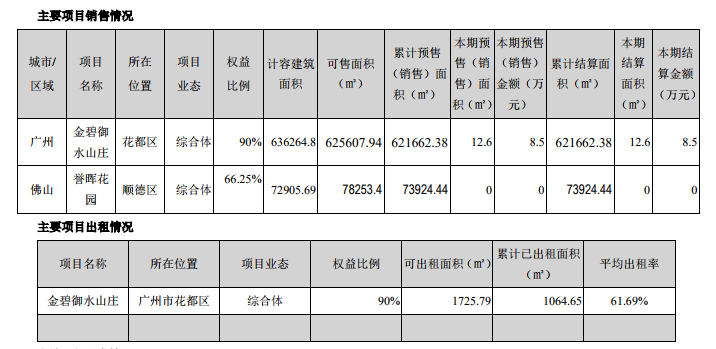 绿景控股：2019年归属股东净利润亏损903.11万元-中国网地产