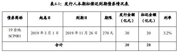 金地集团：拟发行20亿元中期票据 