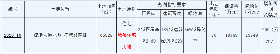 弘阳地产1.97亿元竞得徐州市一宗住宅用地 