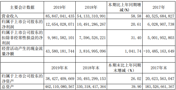 年报快读|新城控股：净负债率降至16.36% 