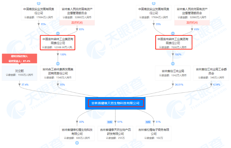 吉林健维生物公司股权穿透图(来源：天眼查) 