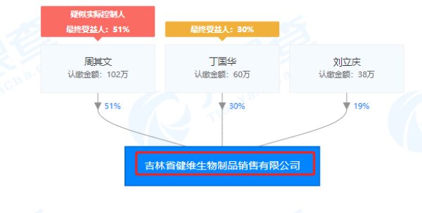 吉林省健维生物制品销售有限公司(健维销售公司)股权穿透图(来源：天眼查) 