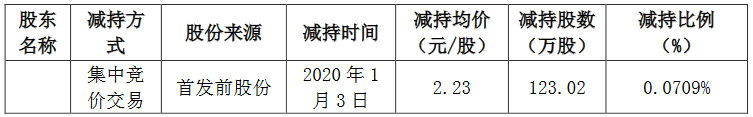 南国置业：许晓明累计减持1919万股公司股份-中国网地产