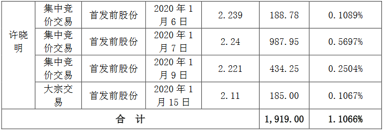 南国置业：许晓明累计减持1919万股公司股份-中国网地产