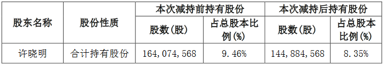 南国置业：许晓明累计减持1919万股公司股份-中国网地产