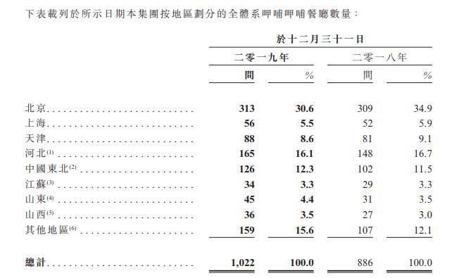 呷哺呷哺：2019年归属股东净利润2.88亿元 