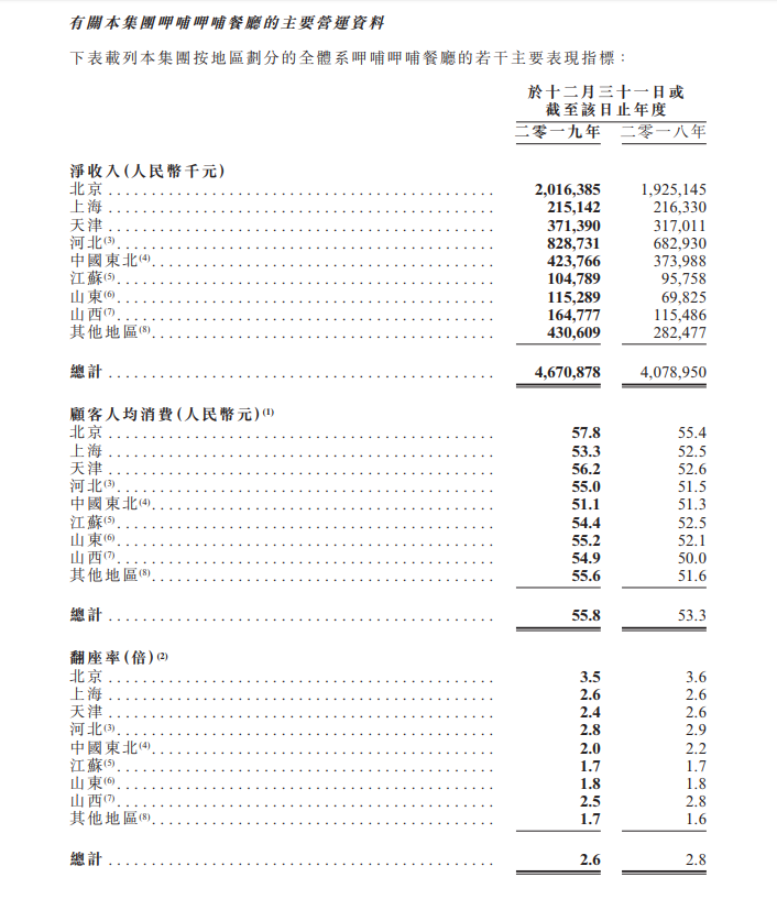 呷哺呷哺：2019年归属股东净利润2.88亿元 