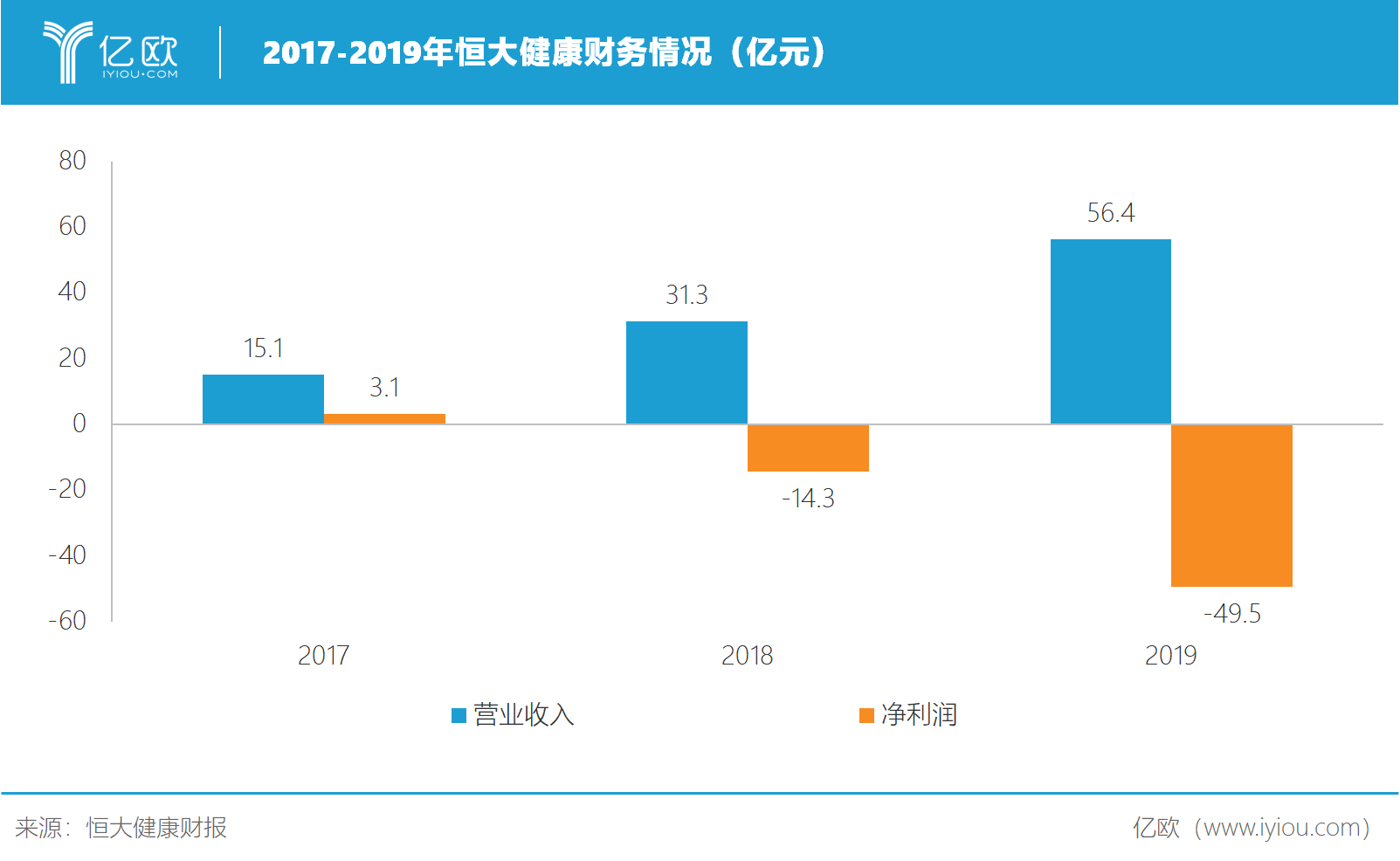 2017-2019年恒大健康财务情况(亿元)