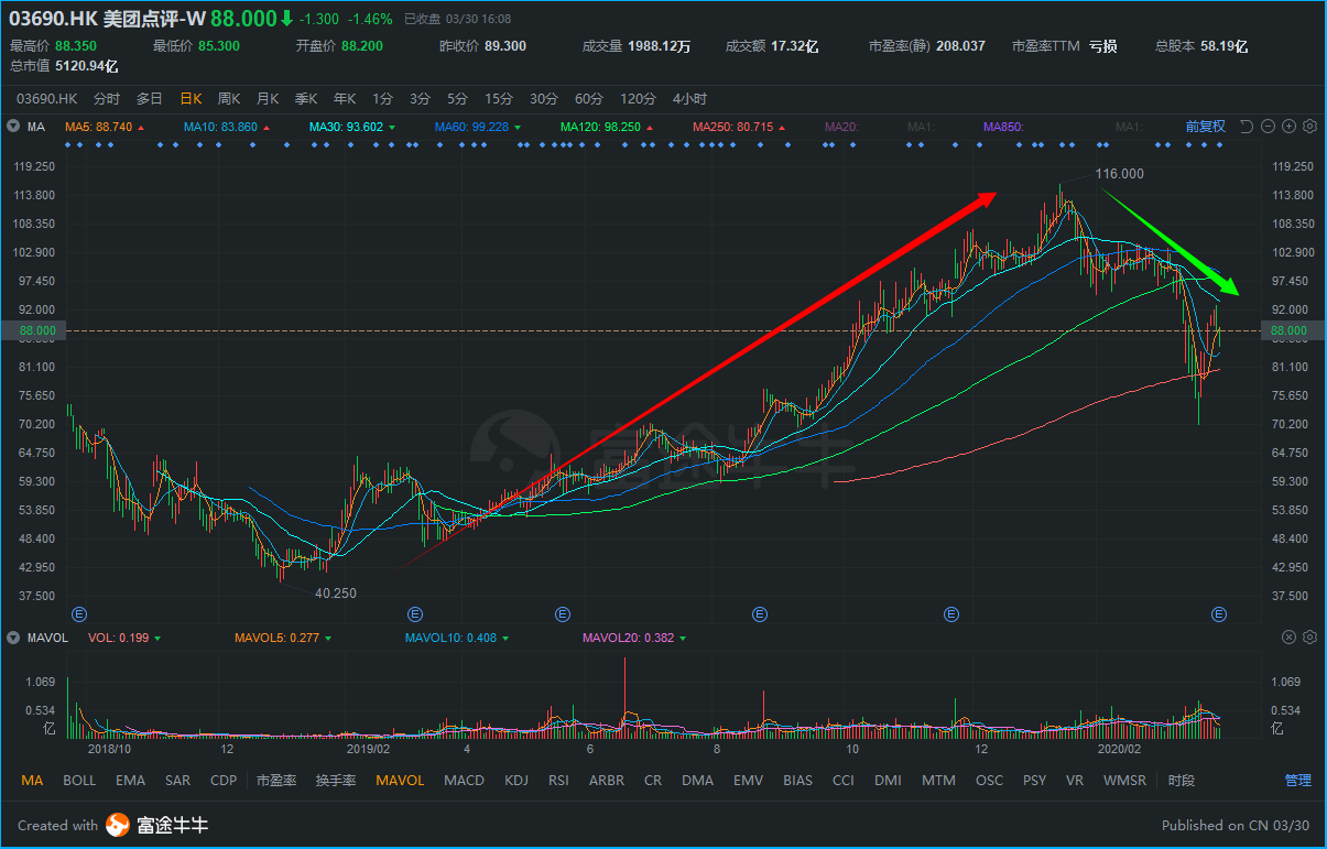 美团，远超预期的2019与充满挑战的2020