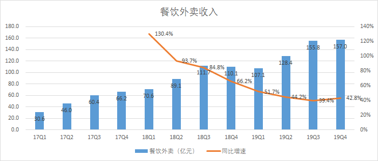 美团，远超预期的2019与充满挑战的2020