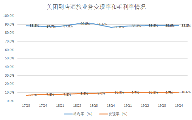 美团，远超预期的2019与充满挑战的2020