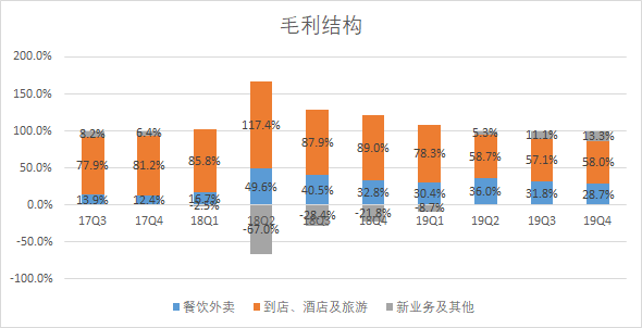 美团，远超预期的2019与充满挑战的2020