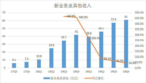 美团，远超预期的2019与充满挑战的2020