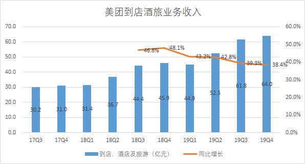 美团，远超预期的2019与充满挑战的2020