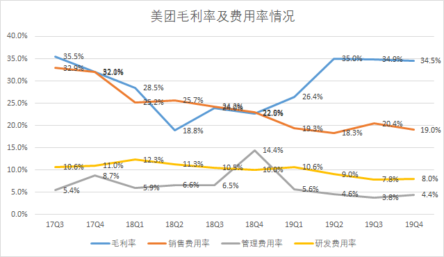 美团，远超预期的2019与充满挑战的2020