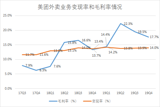 美团，远超预期的2019与充满挑战的2020