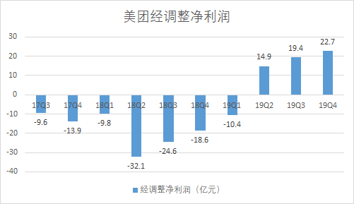 美团，远超预期的2019与充满挑战的2020