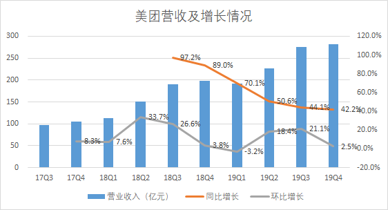 美团，远超预期的2019与充满挑战的2020