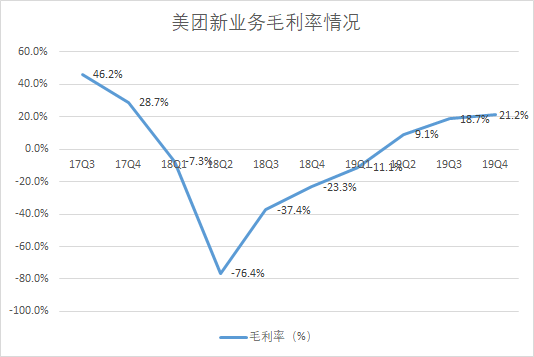 美团，远超预期的2019与充满挑战的2020