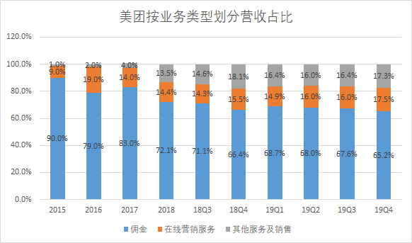 美团，远超预期的2019与充满挑战的2020