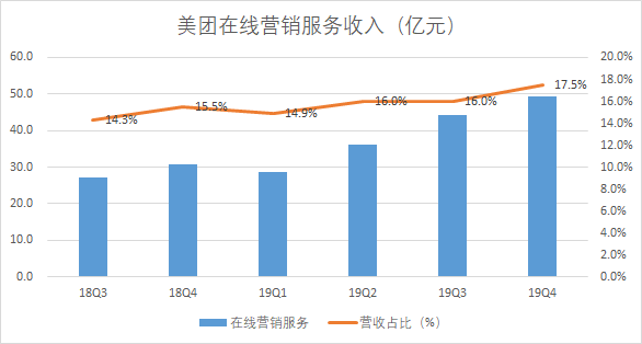 美团，远超预期的2019与充满挑战的2020