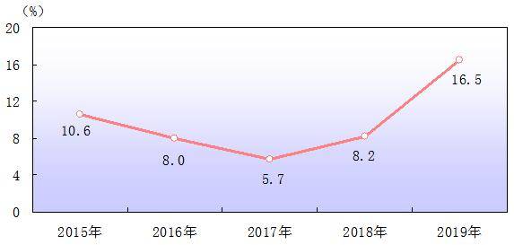 2019中国gdp增长前十的城市_2019年中国gdp增长图