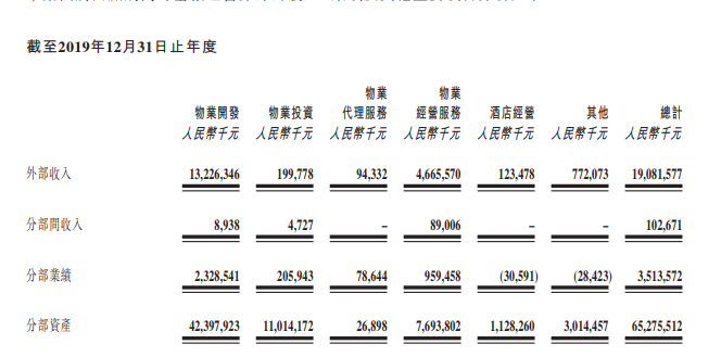 花样年：2019年收入约190.82亿元 