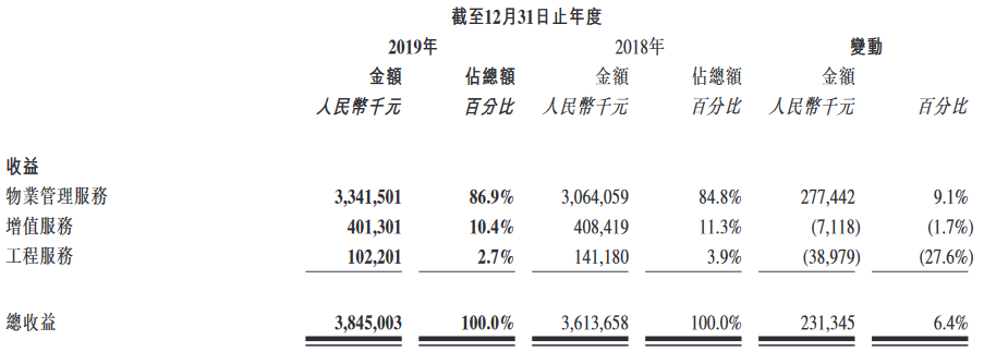 彩生活：2019年总收益约38.45亿元 