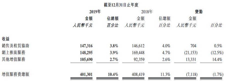 彩生活：2019年总收益约38.45亿元 