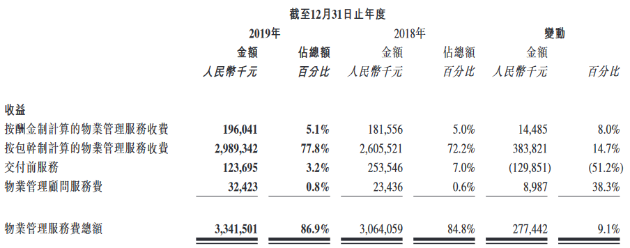 彩生活：2019年总收益约38.45亿元 