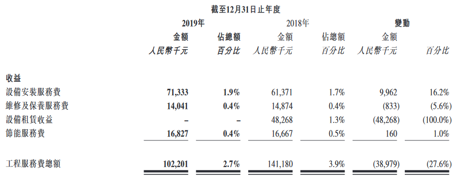 彩生活：2019年总收益约38.45亿元 