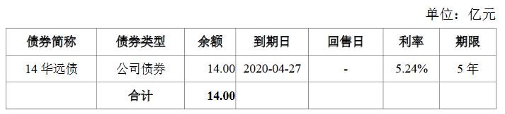 华远地产：拟发行14亿元公司债券 