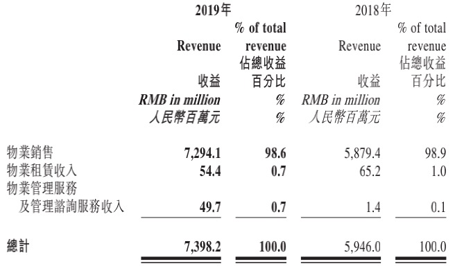 年报快读|大发地产：销售规模稳健增长 