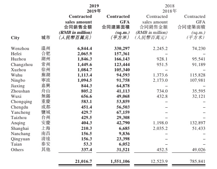 年报快读|大发地产：销售规模稳健增长 