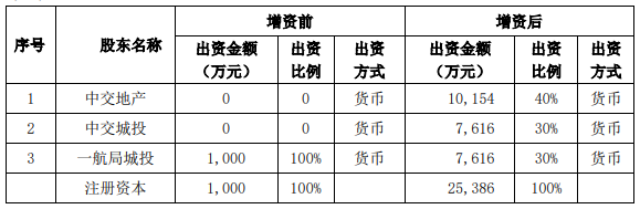 中国交建：对广西玉林项目增资1.45亿元-中国网地产