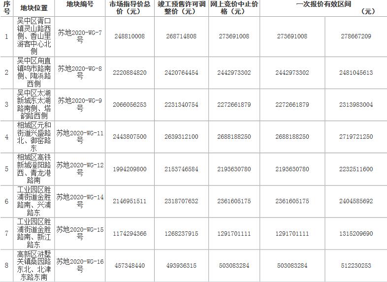 中国铁建22亿元竞得苏州相城区1宗住宅用地-中国网地产