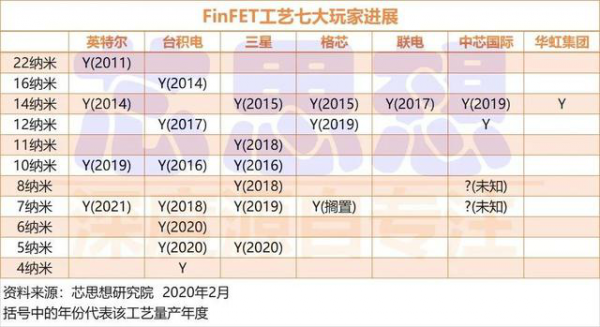 AI芯天下丨国际丨为了5nm工艺地位，英特尔发力GAA