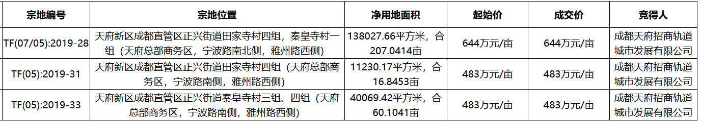 招商蛇口16亿元摘得成都市天府新区3宗地块-中国网地产