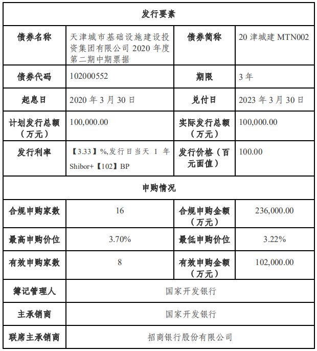 天津城投集团：成功发行10亿元中期票据 