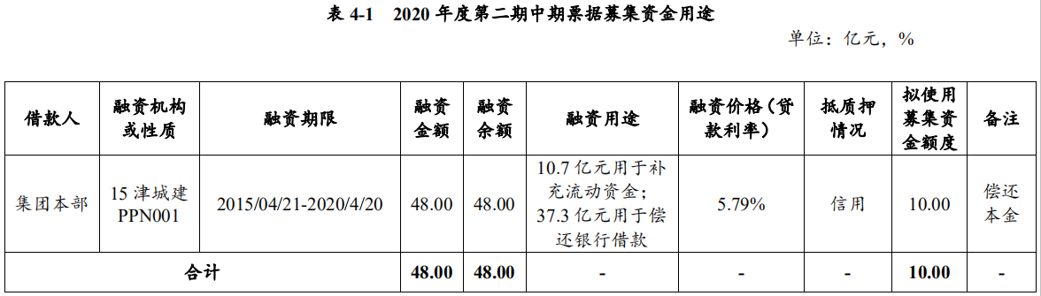 天津城投集团：成功发行10亿元中期票据 