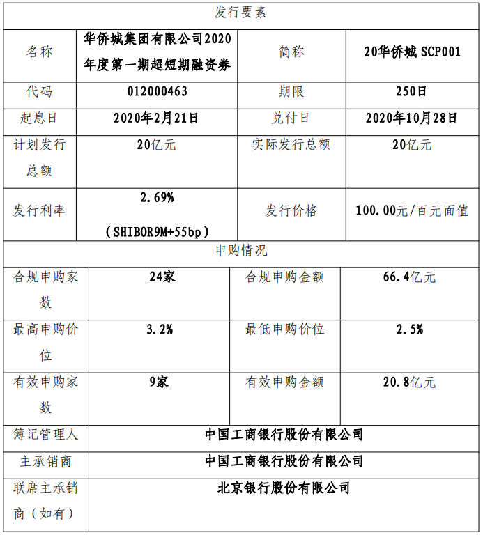 华侨城：成功发行20亿元超短期融资券 