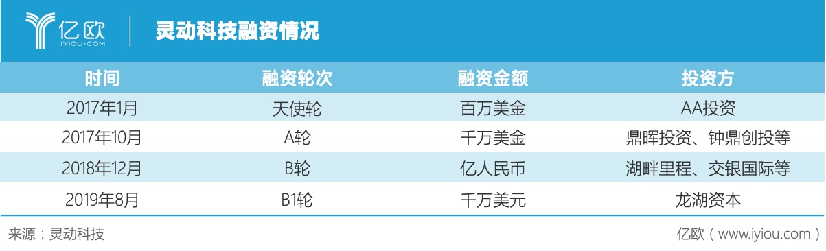 灵动科技融资轮次