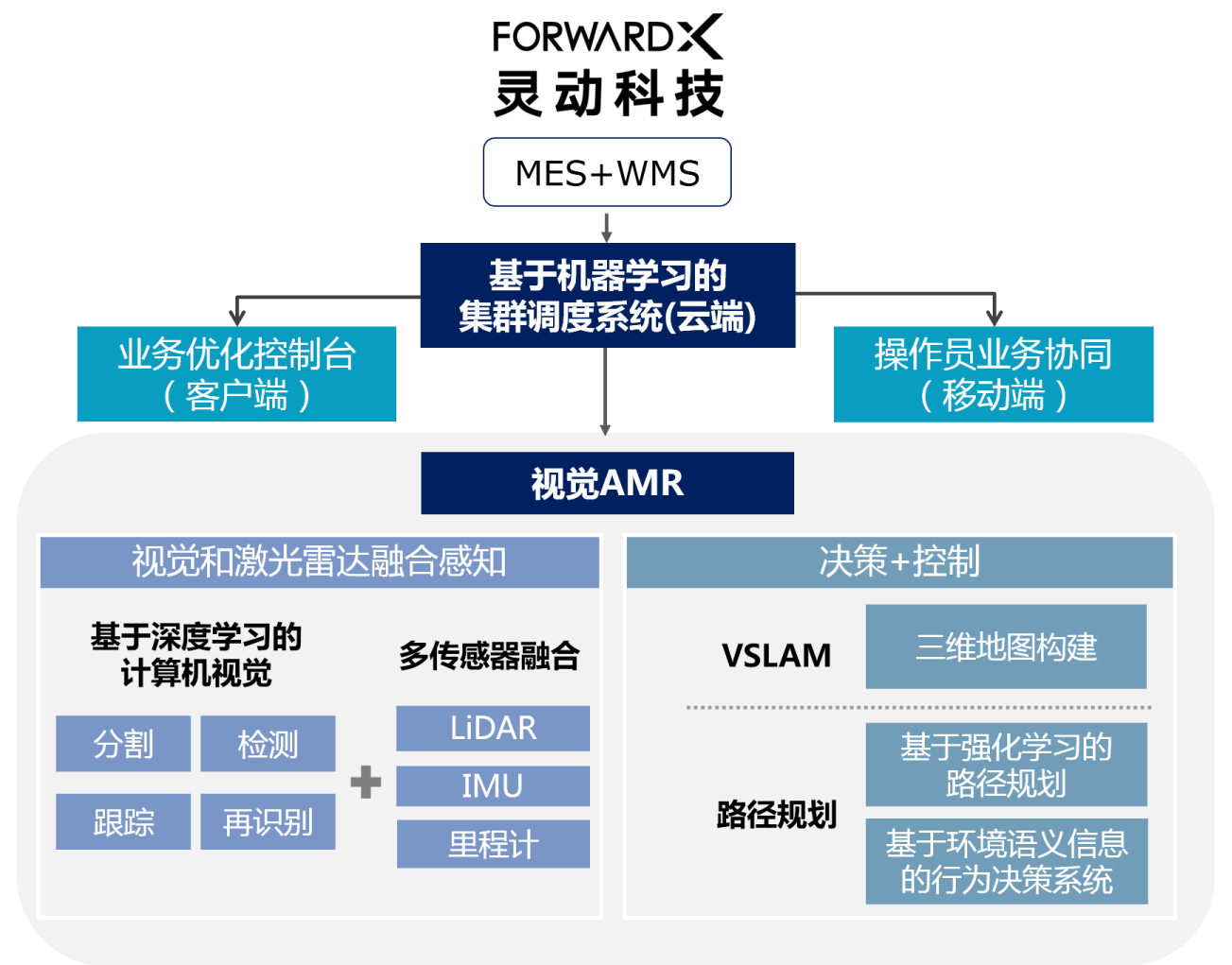 灵动科技调度系统