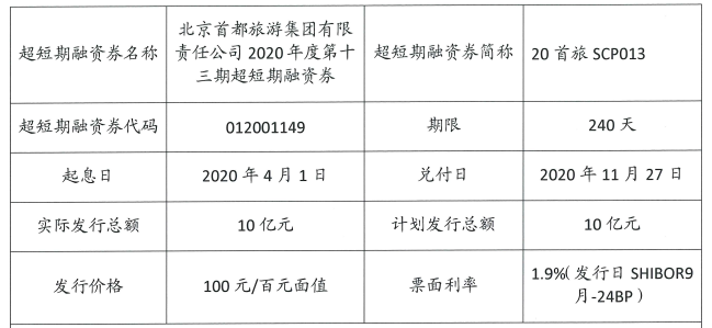 首旅集团：10亿元超短期融资券成功发行 