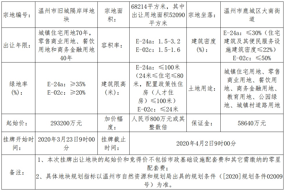 阳光城37.16亿元竞得温州市一宗商住用地 