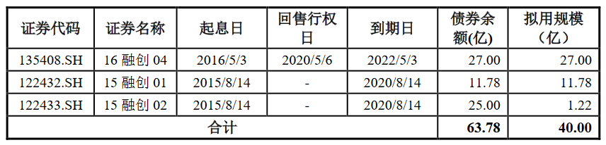 融创房地产：成功发行40亿元公司债券 